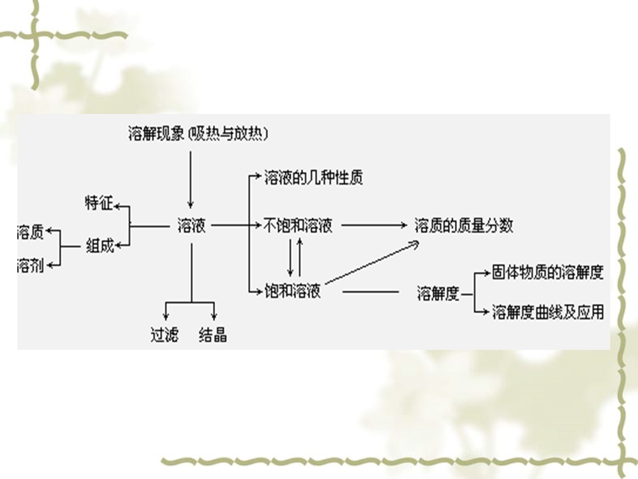 中考指南第一章化学基本概念和原理第四节溶液.ppt_第2页