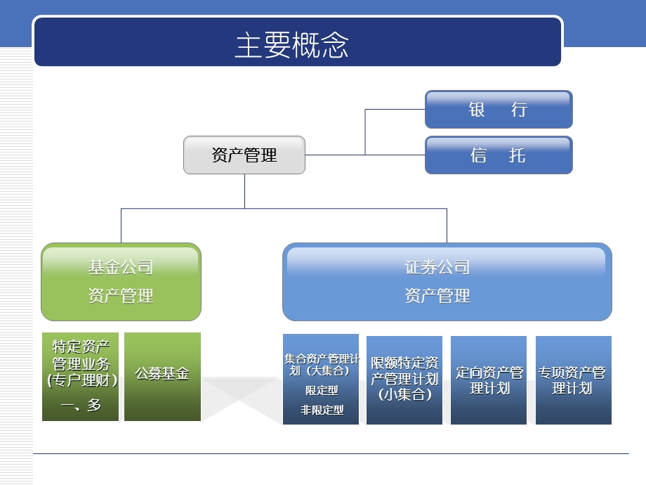 资产管理产品概念梳理.ppt_第3页