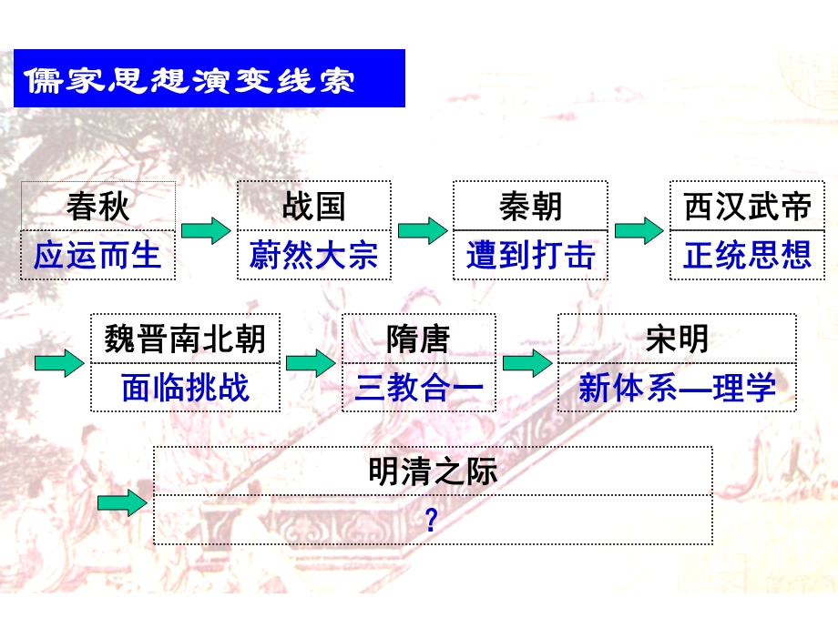 4课明清之际活跃的儒家思想[上课课件].ppt_第1页