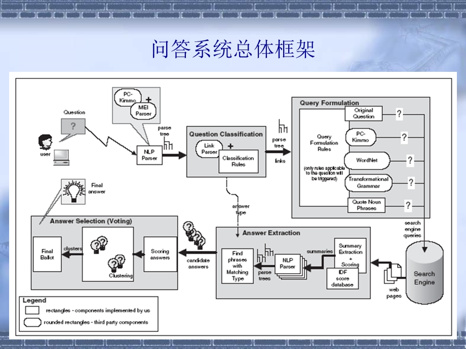 问答系统-问题分类.ppt_第2页