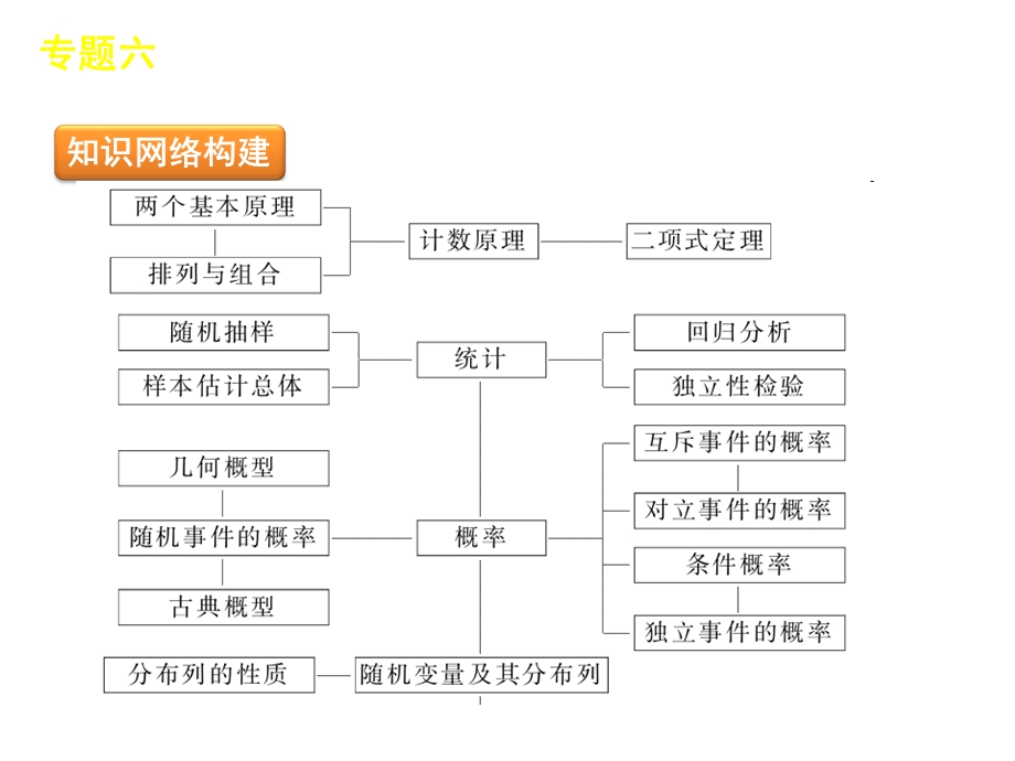 专题六概率统计、算法、复数.ppt_第3页