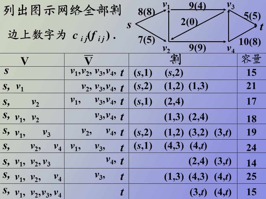 运筹学最大流问题.ppt_第3页