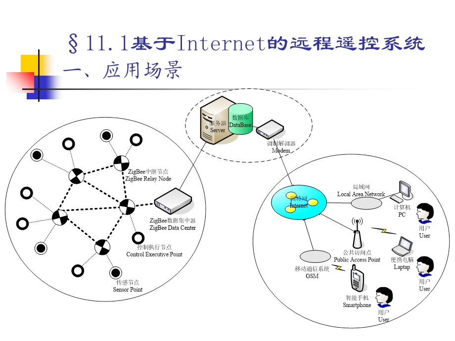 遥控技术综合应用举例.ppt_第3页