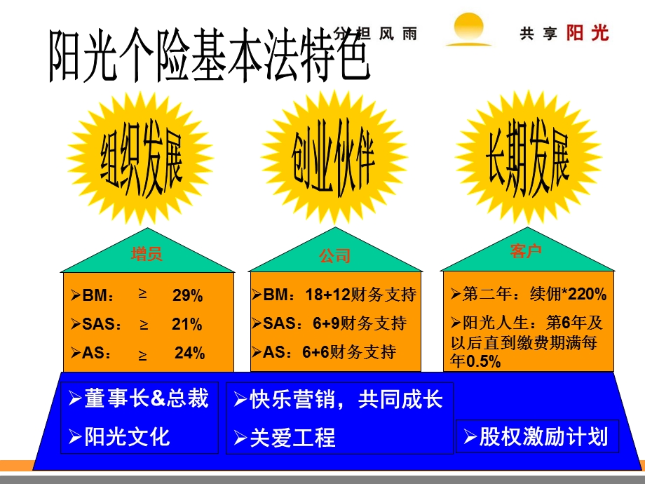 阳光个险基本法-培训部.ppt_第3页