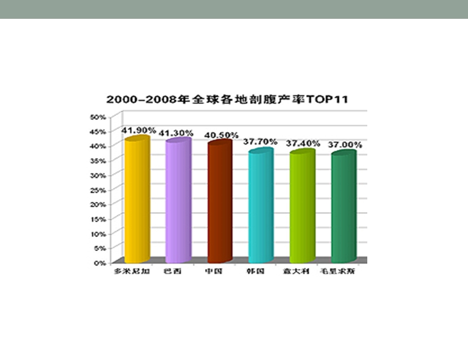 降低剖宫产率的PDCA循环应用.ppt_第3页