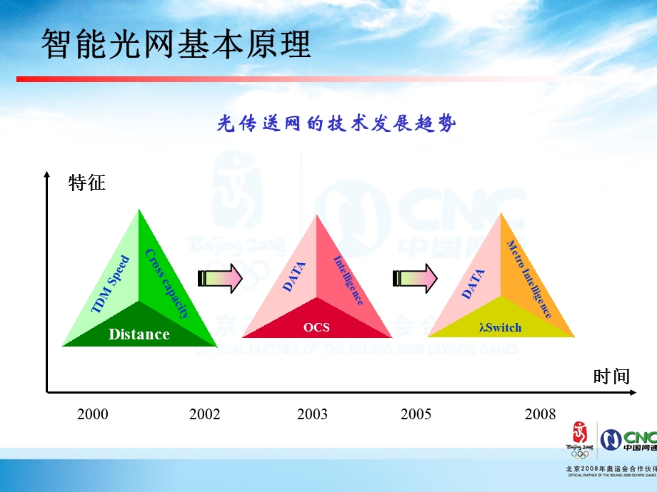 运维人员岗位培训传输专业ASON.ppt_第3页