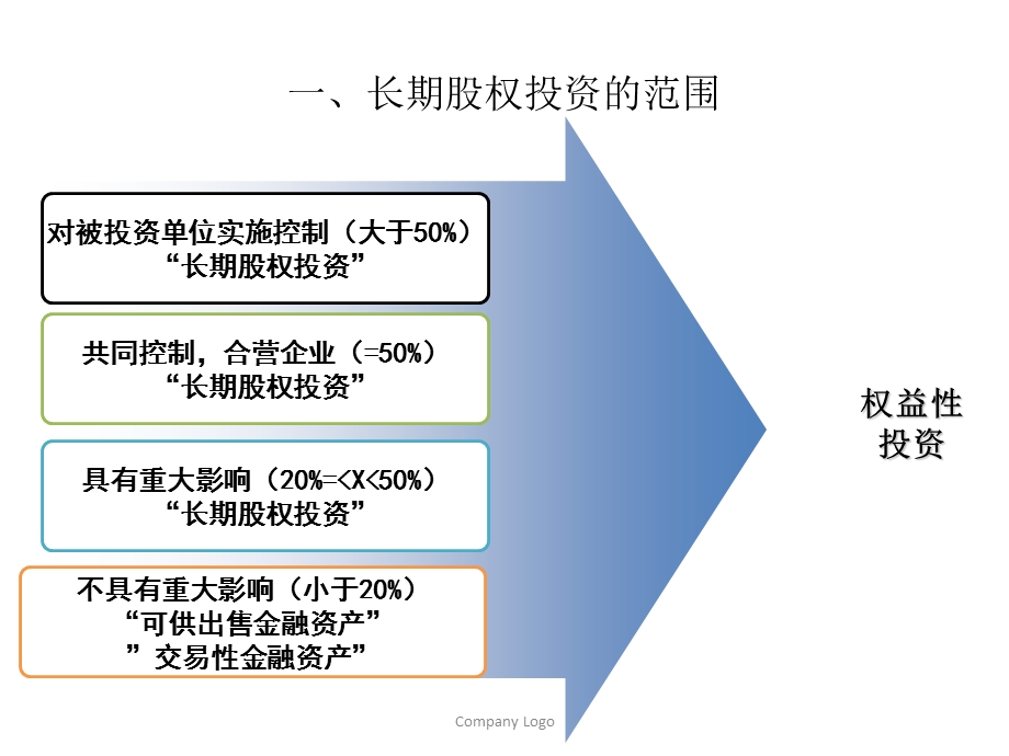 中级会计实务第五章长期股权投资上.ppt_第3页