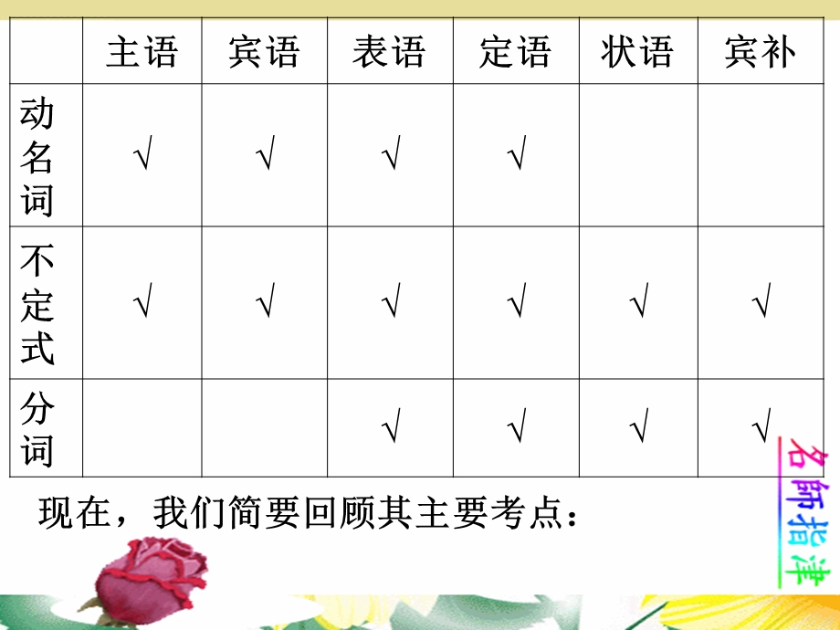 语法填空非谓语动词.ppt_第3页