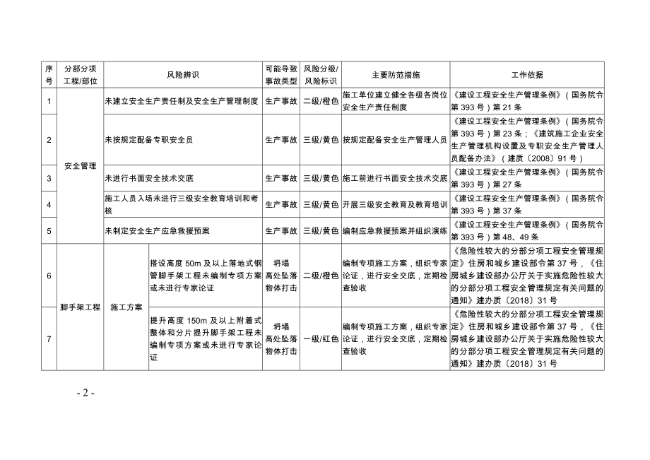 建筑施工安全风险辨识分级管控指南.doc_第2页