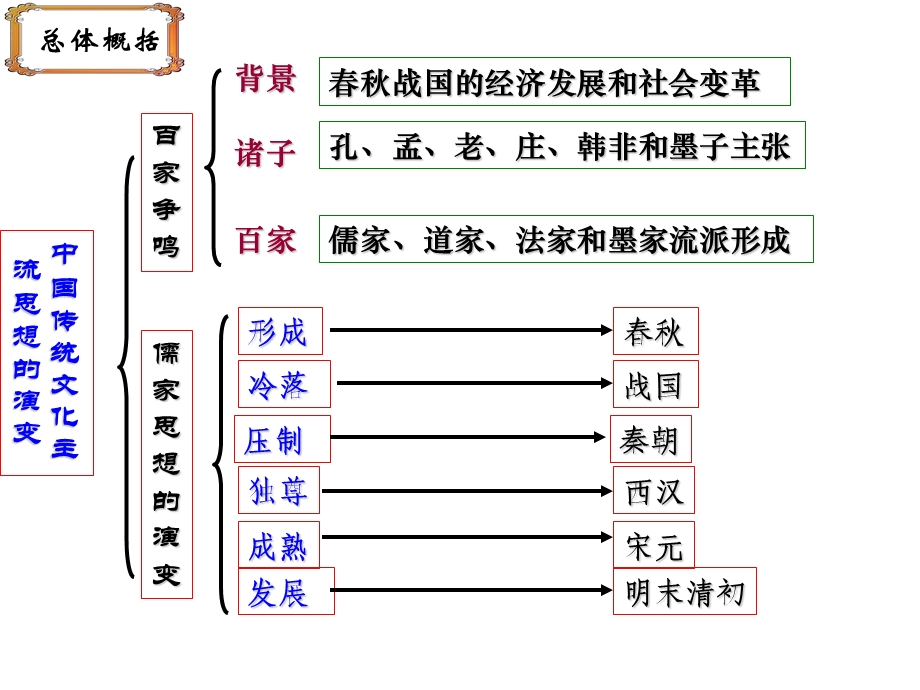 中国先秦思想(jianke).ppt_第2页