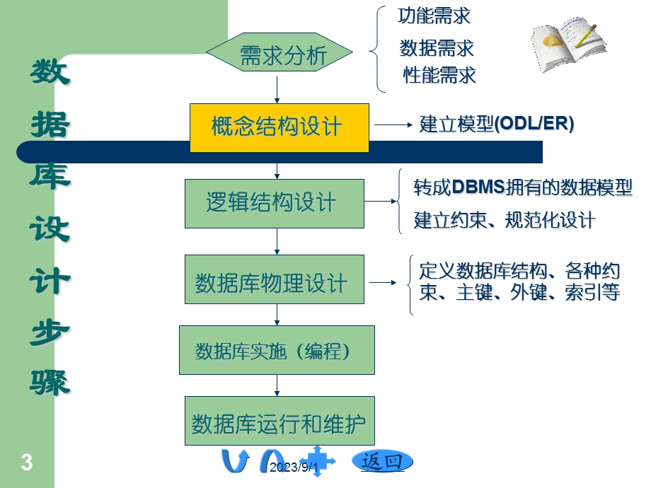 第2章数据库建模.ppt_第3页