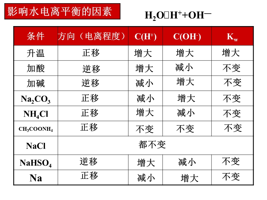 《高三化学复习课件》水的电离和溶液的酸碱性.ppt_第3页