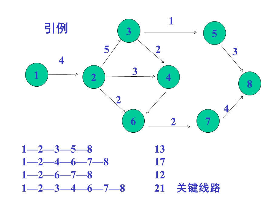 《运筹学》胡运权清华版-9-02时间参数的计算.ppt_第2页