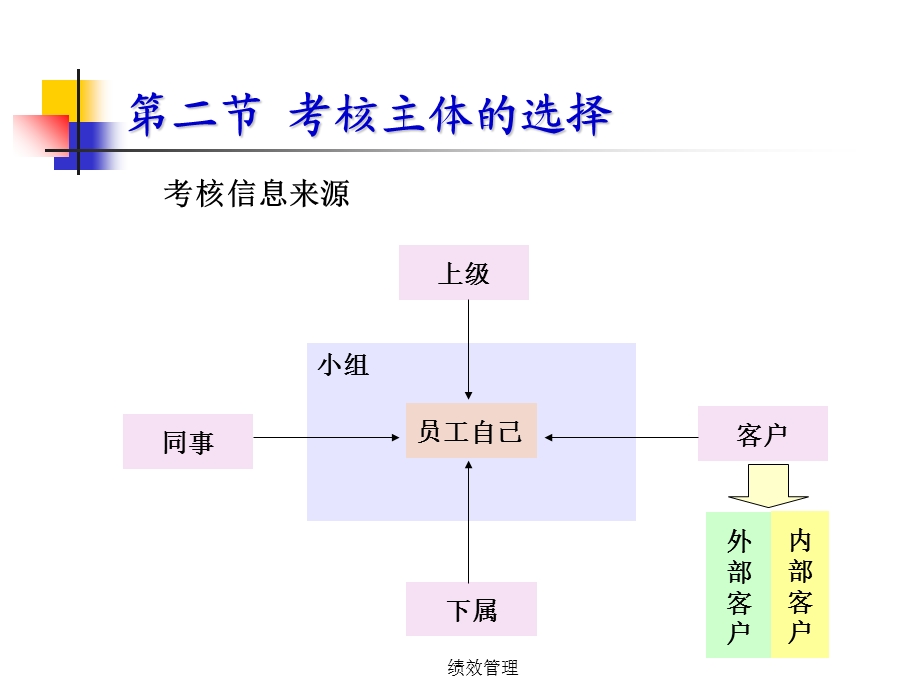 《绩效与薪酬管理教学课件》3.考核主体、方法、周期.ppt_第1页