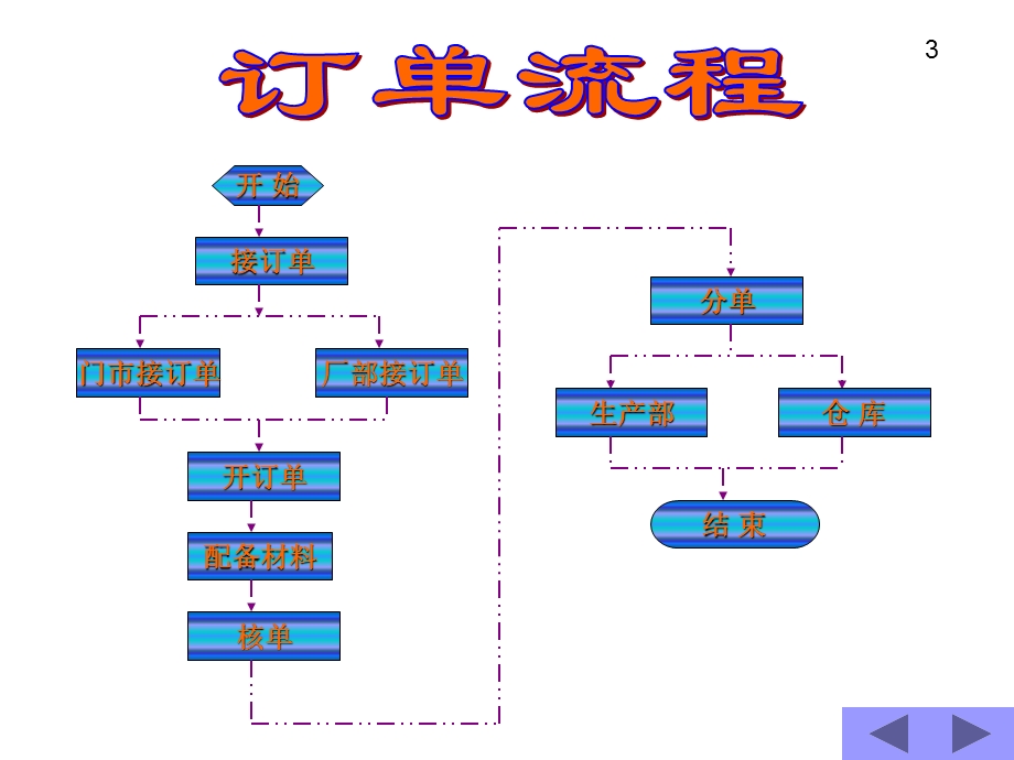 销售文员操作流程.ppt_第3页