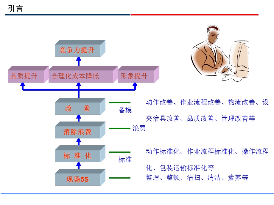 公司内部存在的七种浪费.ppt_第3页