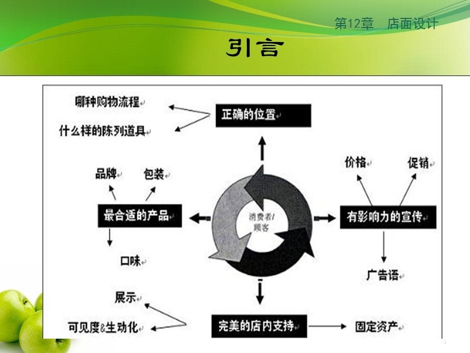 第12章店面设计222.ppt_第1页