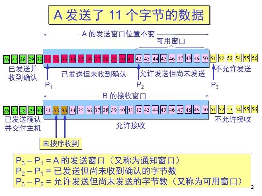 《计算机网络教学资料》第8章运输层(二).ppt_第2页