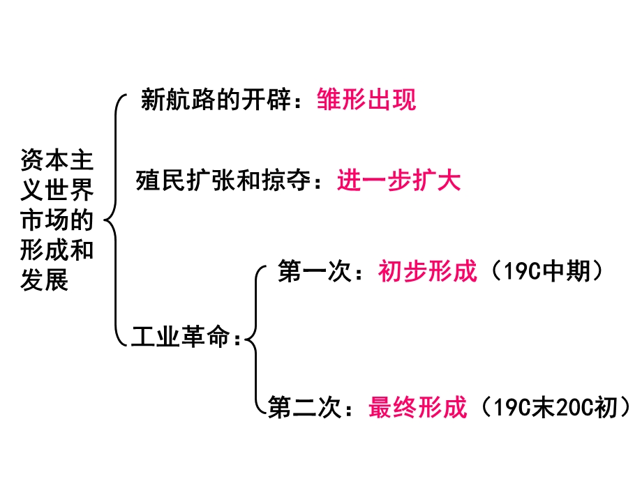 专题五第一课新课教学开辟文明交往的航线.ppt_第2页