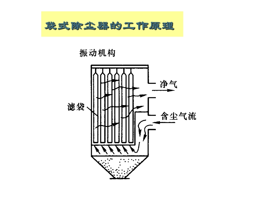 颗粒物污染控制技术.ppt_第2页