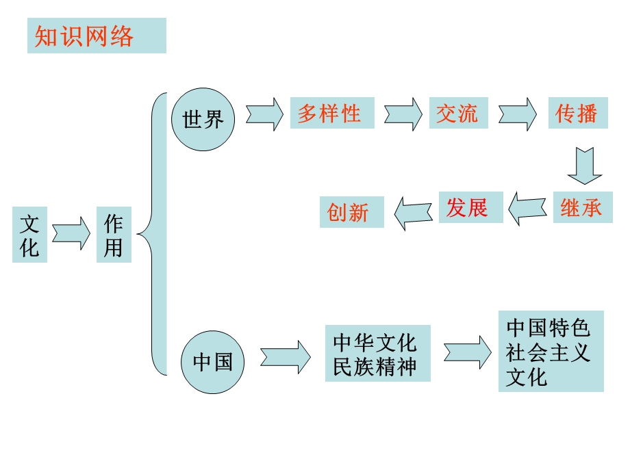 《文化生活》第二单元文化传承与创新.ppt_第2页