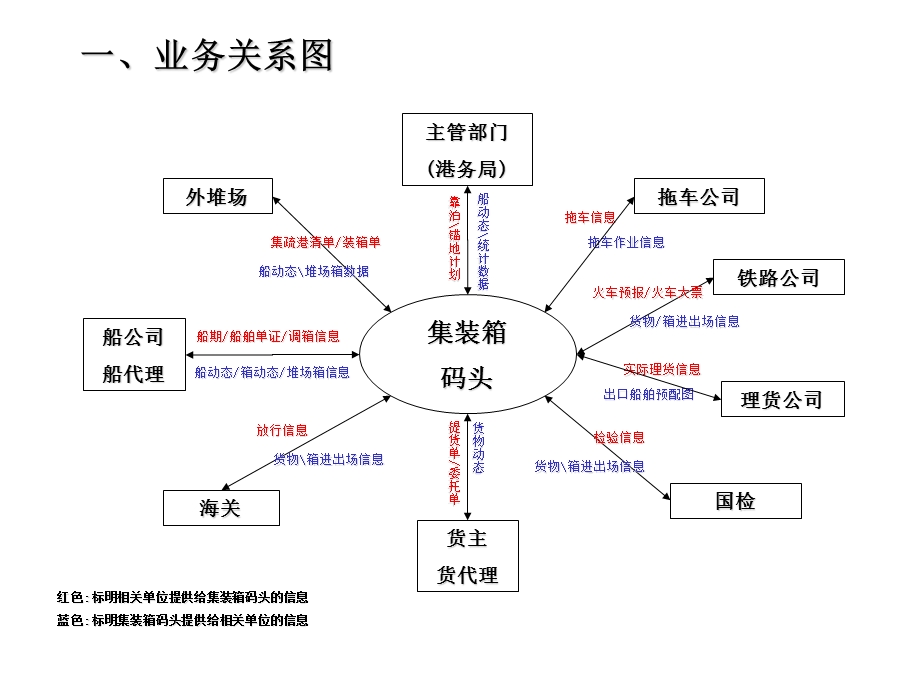 集装箱码头业务流程图.ppt_第2页