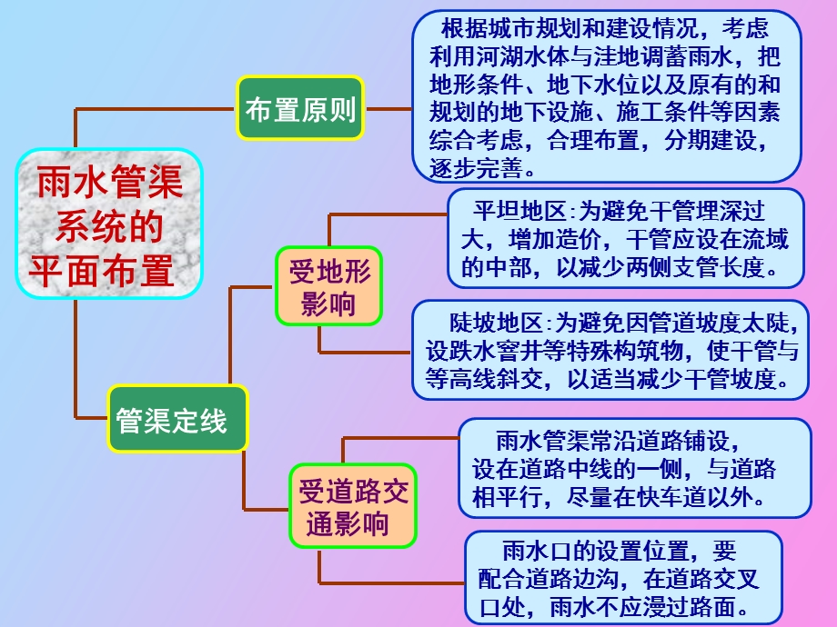 雨水管渠水力设计.ppt_第3页