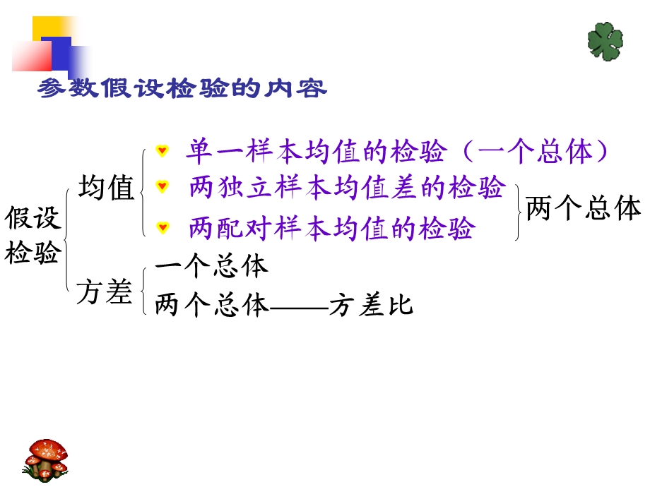 《参数假设检验》第三次课旧.ppt_第2页