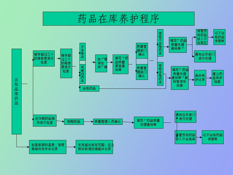 质量检查验收程序.ppt_第3页