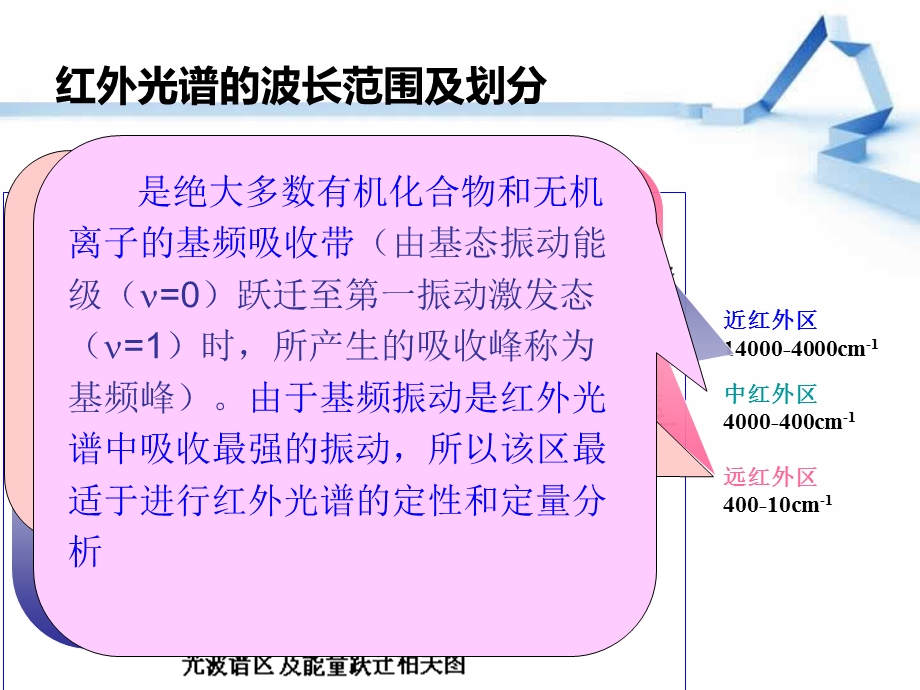 4、红外光谱光源对称非对称蒋亚兰.ppt_第3页