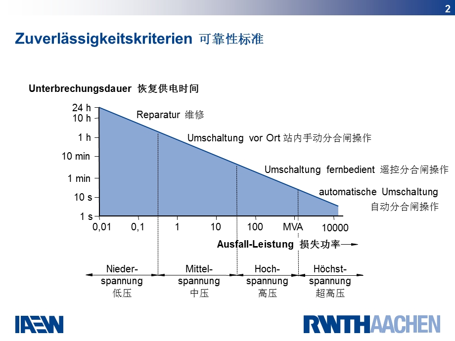 德国配电网的规划与评估Chinareisech.ppt_第3页