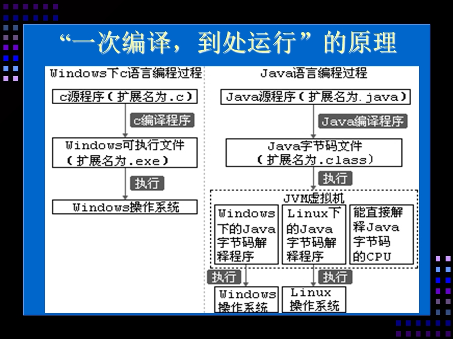 《Java就业培训教程》张孝祥1开发前奏.ppt_第3页