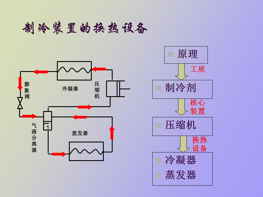 蒸发器与冷凝器.ppt_第2页