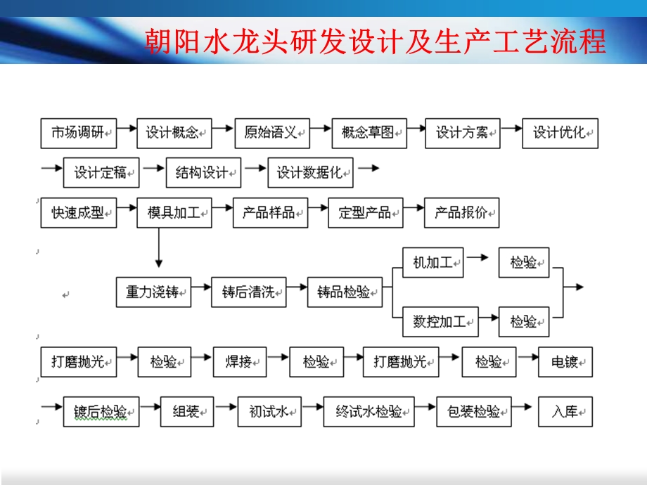 朝阳卫浴产品培训appt课件.ppt_第3页