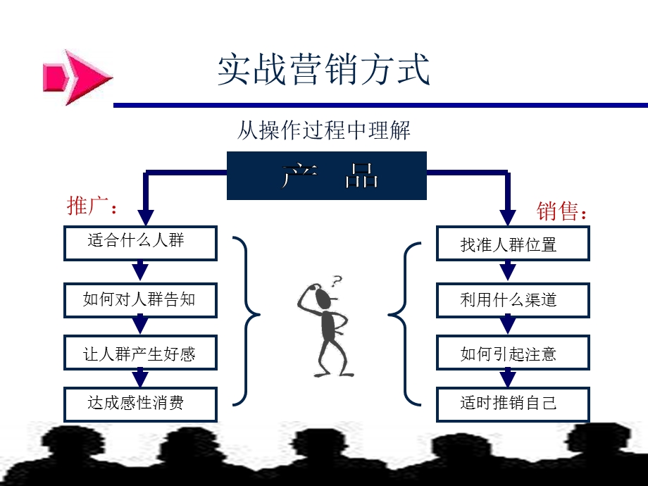 《市场总监培训教材》营销末端.ppt_第3页