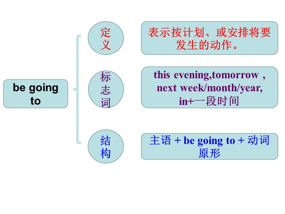 语法be-going-to-的用法.ppt_第3页