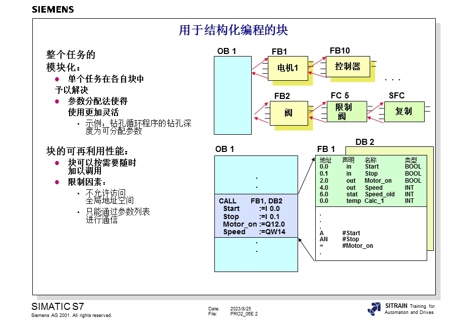 西门子S7-300 400高级编程培训教材.ppt_第2页