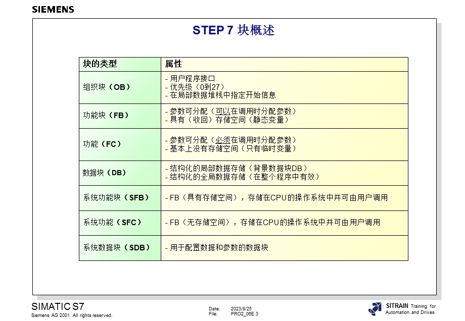 西门子S7-300 400高级编程培训教材.ppt_第3页