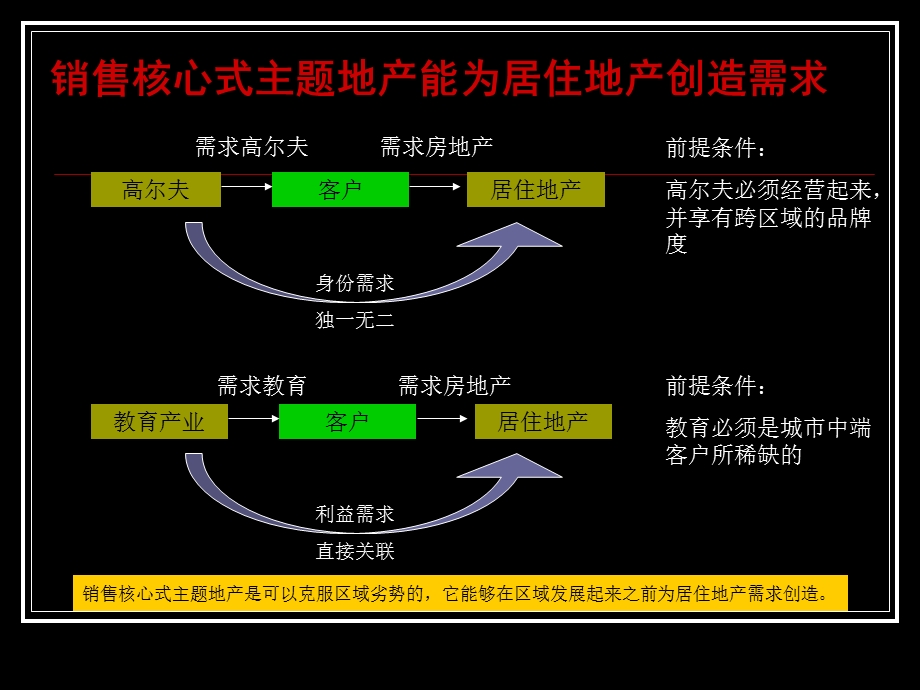 主题地产：from世联.ppt_第3页