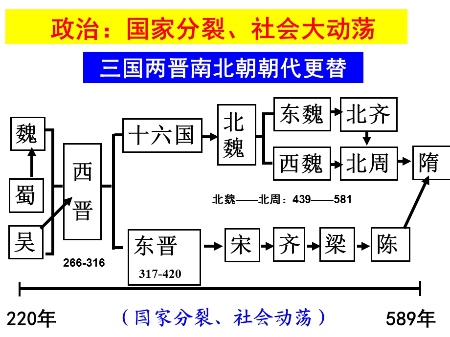 魏晋南北朝(通史复习课件很好用).ppt_第3页