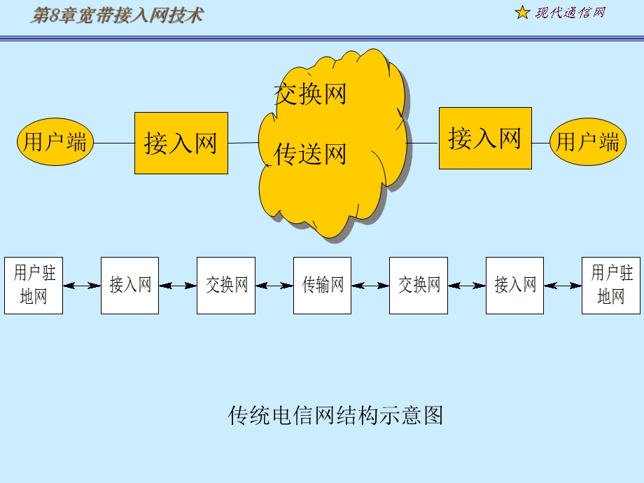 《现代通信网及其关键技术》8接入网.ppt_第2页