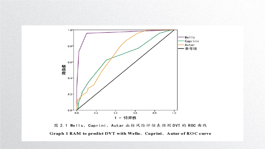 详解Caprini评估表.ppt_第3页