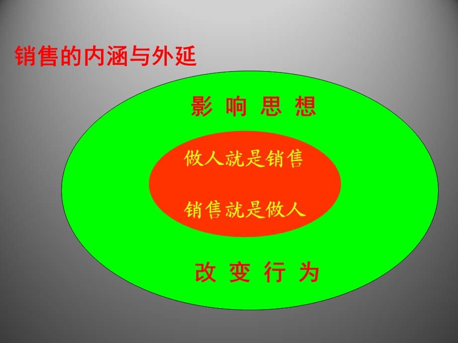 销售其实很简单-专业化销售流程介绍.ppt_第2页