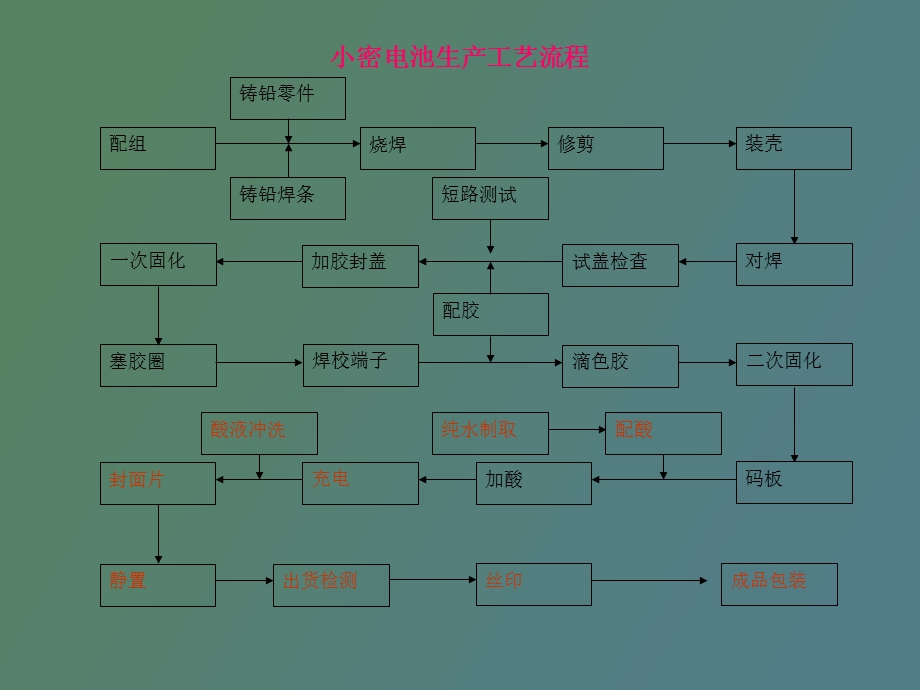 蓄电池生产工艺培训出货检验及包装周兵.ppt_第3页