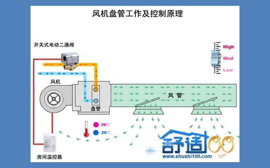 中央空调盘管风机原理及维修.ppt_第2页