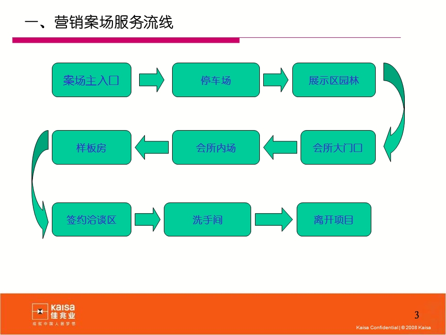 销售案场服务内容.ppt_第3页