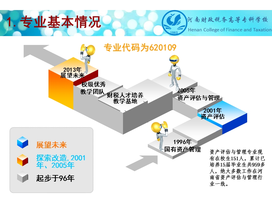 资产评估与管理专业剖析报告新.ppt_第3页