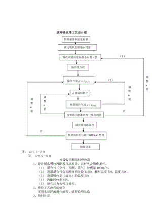 填料吸收塔工艺设计框.doc