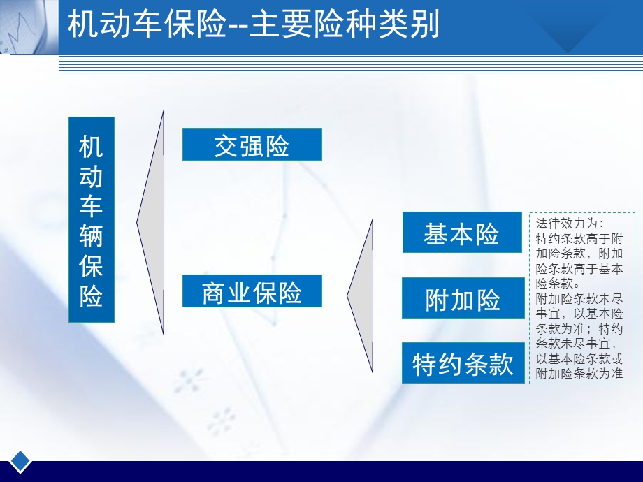 车险培训课件-代理公司培训宣导篇.ppt_第3页