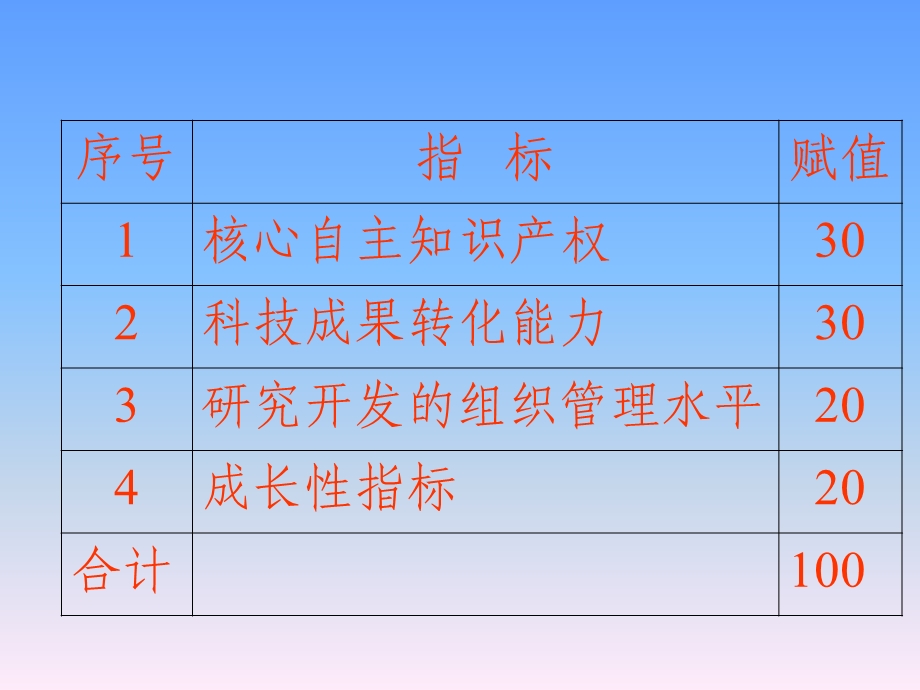 高新技术企业主要指标解释.ppt_第2页